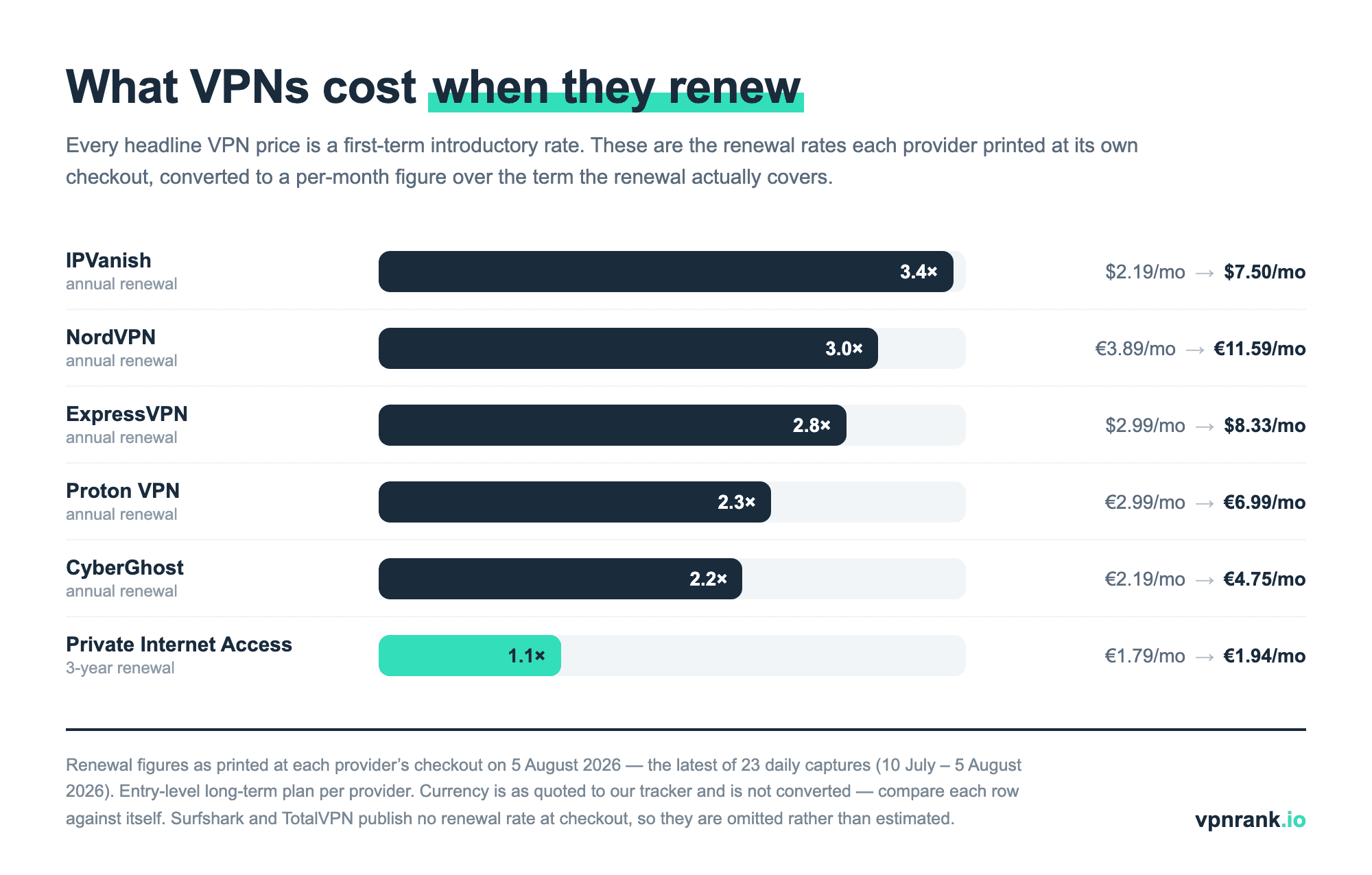 Bar chart comparing each VPN's introductory per-month price with its renewal price per month: IPVanish 3.4 times, NordVPN 3.0 times, ExpressVPN 2.7 times, CyberGhost 2.2 times, Proton VPN 2.0 times, Private Internet Access 1.1 times